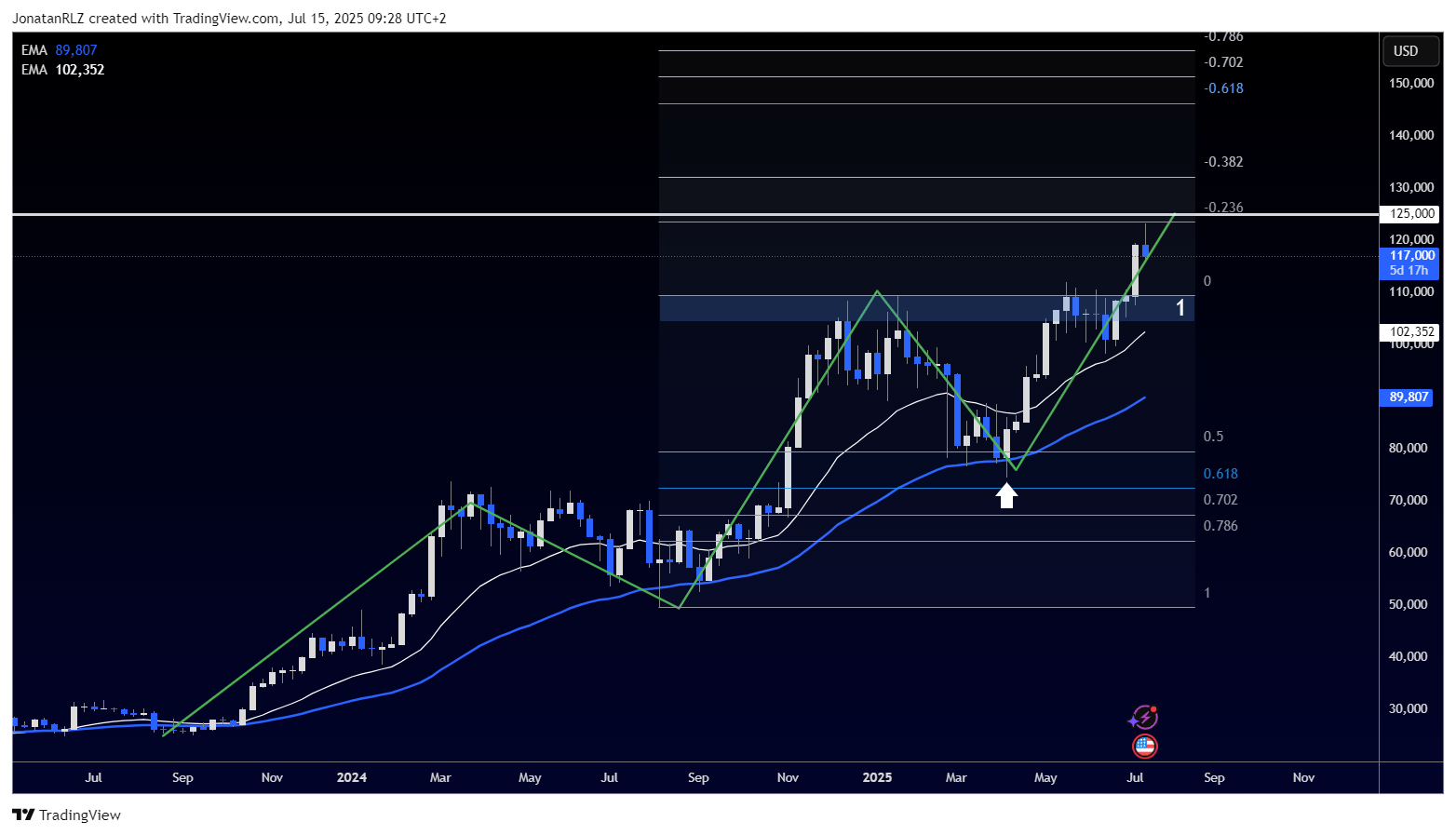 BTC breaks into new all time highs as bulls fight for control - BTCUSD 2025 07 15 09 28 03 ed614