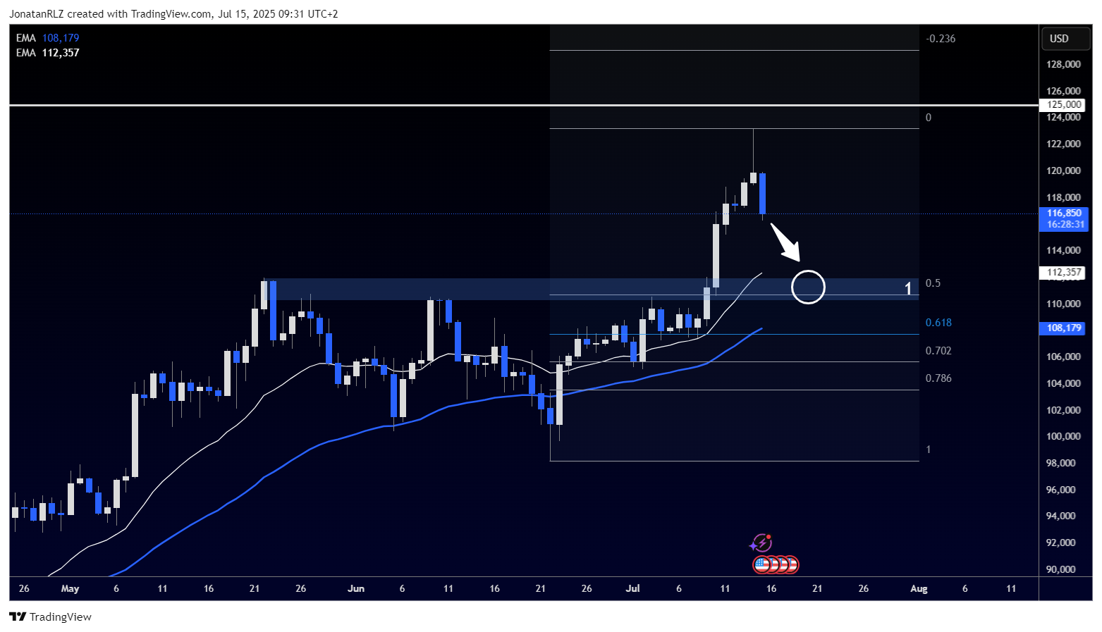 BTC breaks into new all time highs as bulls fight for control - BTCUSD 2025 07 15 09 31 29 bda49