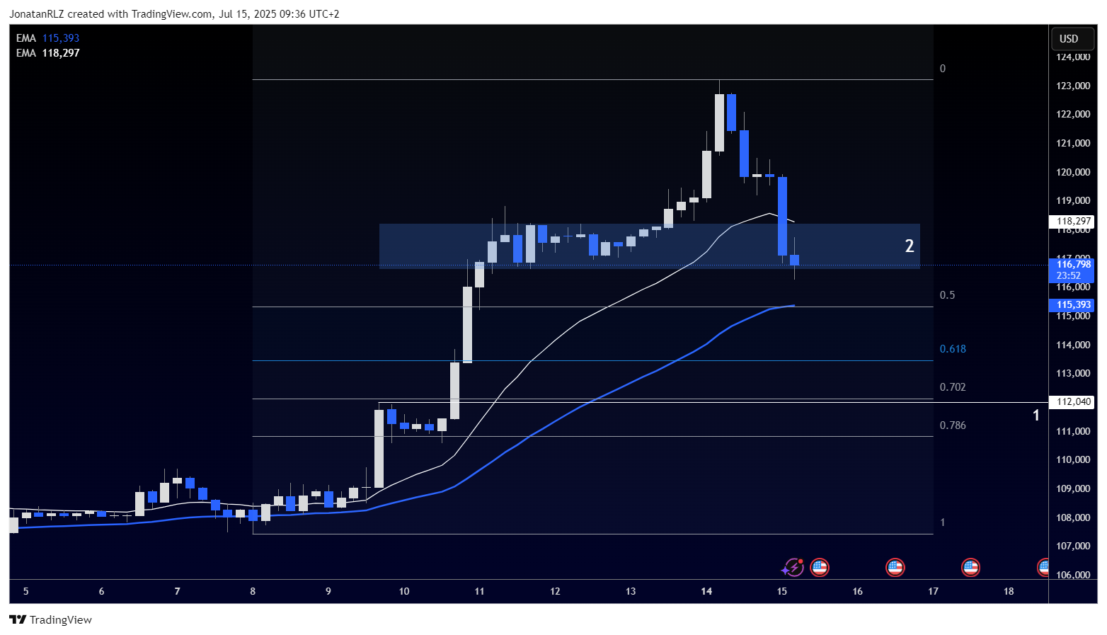 BTC breaks into new all time highs as bulls fight for control - BTCUSD 2025 07 15 09 36 09 c6095
