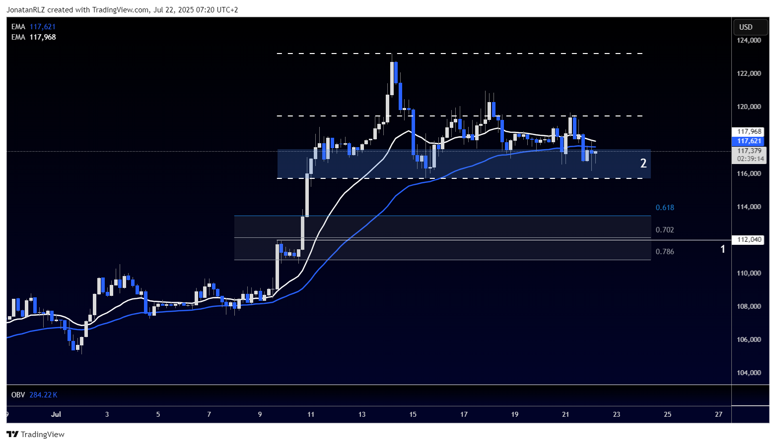 BTC holding strong above previous highs - Key levels to watch for the next move - BTCUSD 2025 07 22 07 20 47 71010