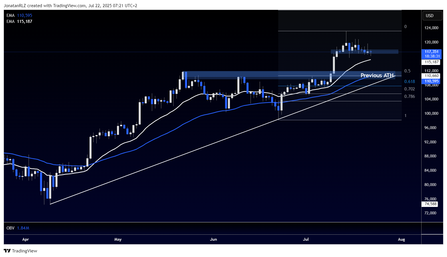 BTC holding strong above previous highs - Key levels to watch for the next move - BTCUSD 2025 07 22 07 21 30 2546e