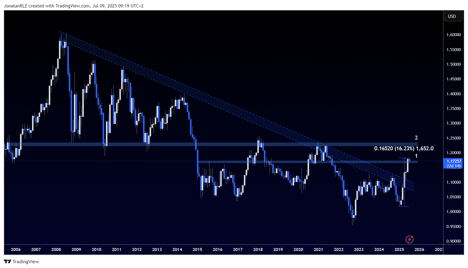 EUR/USD climbs through resistance, high time frame breakout in play? - EURUSD 2025 07 09 09 19 22 cece9