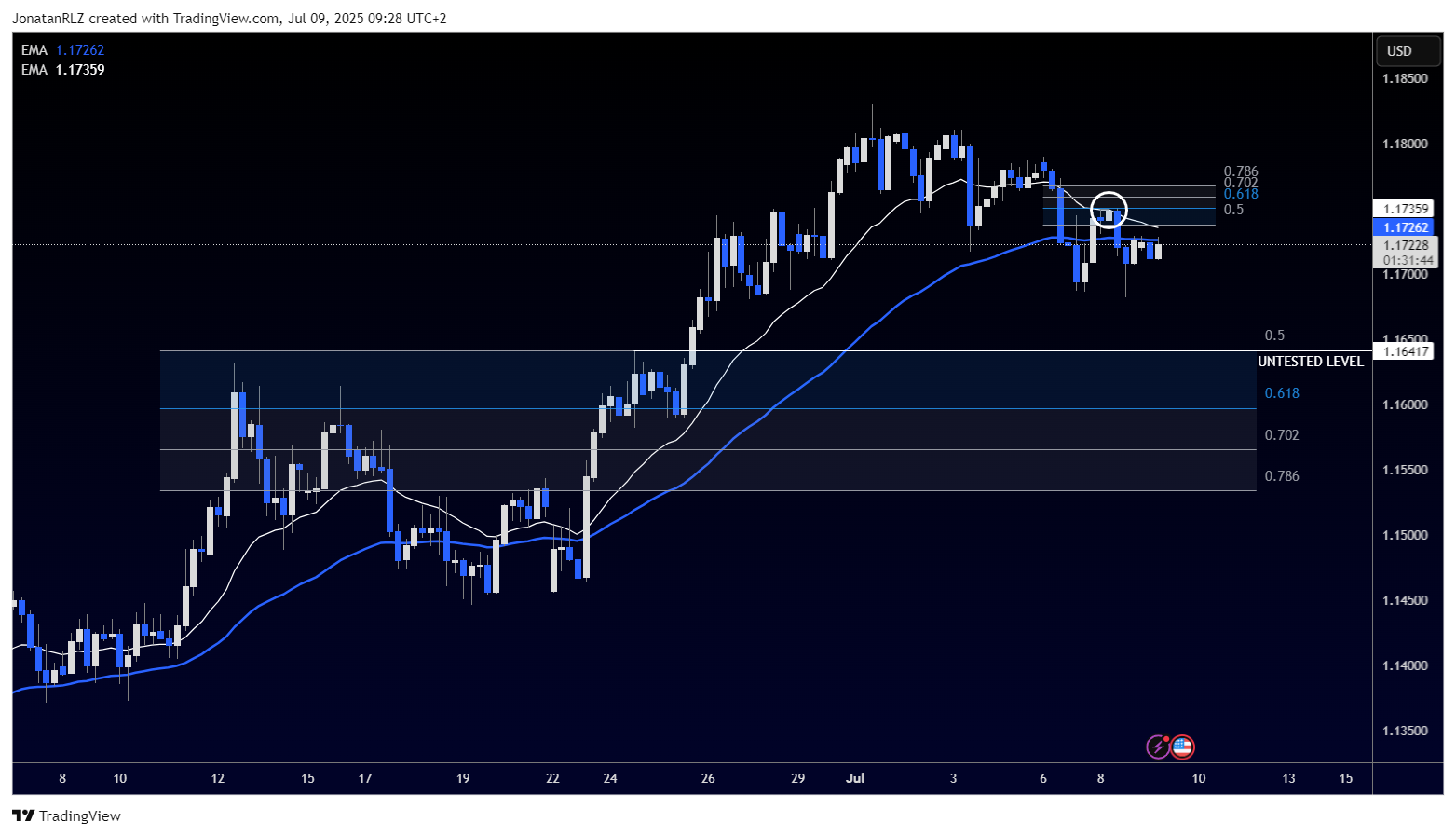 EUR/USD climbs through resistance, high time frame breakout in play? - EURUSD 2025 07 09 09 28 17 9e84b