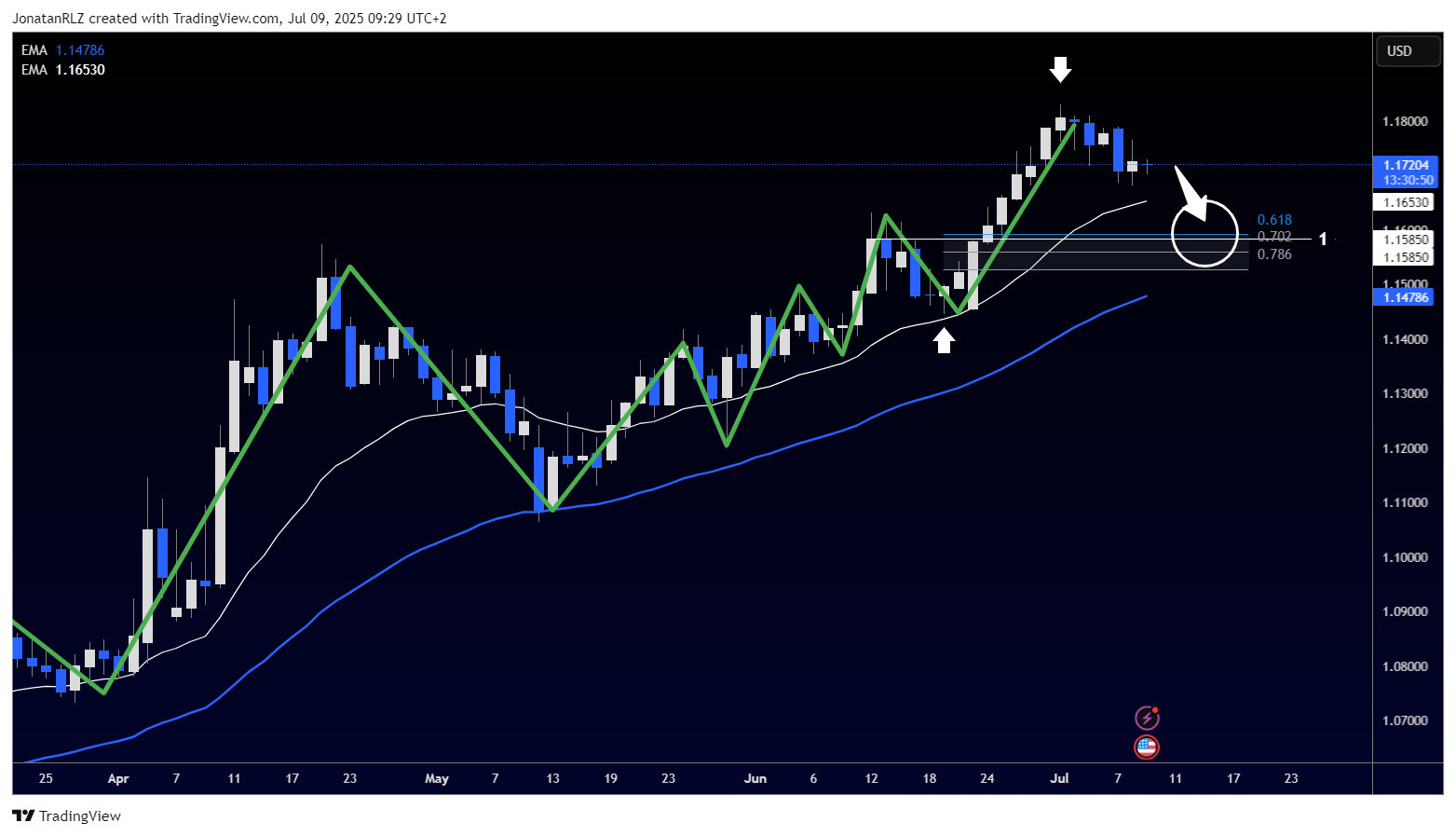 EUR/USD climbs through resistance, high time frame breakout in play? - EURUSD 2025 07 09 09 29 10 a6dc2
