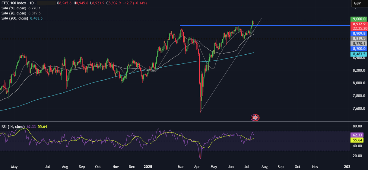 Week Ahead: US CPI, Retail Sales, Earnings season, UK CPI, Unemployment, China GDP, Japanese CPI  - FTSE