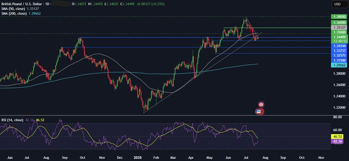 Week ahead: Tech earnings, ECB rate decision, global PMIs  - GBPUSD 21072025