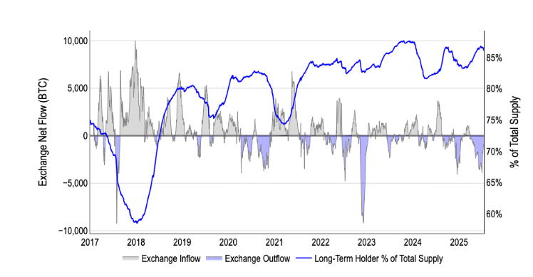 Bitcoin’s record high, Crypto Week success & ETH breaks out. What next?  - LTH s exchange outflows 21072025