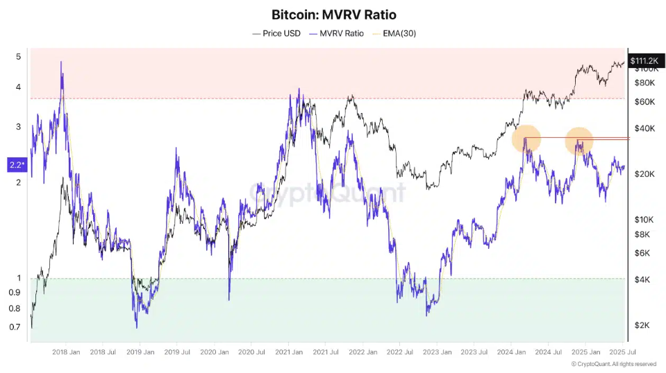 Bitcoin hits an ATH above 120k. Is the rally just starting as Crypto Week begins?  - MVRV 14072025