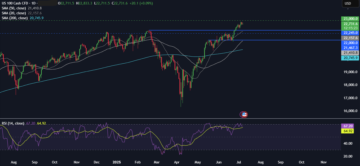 Week Ahead: Trump’s trade deadline, FOMC minutes,   - NASDAQ 07072025
