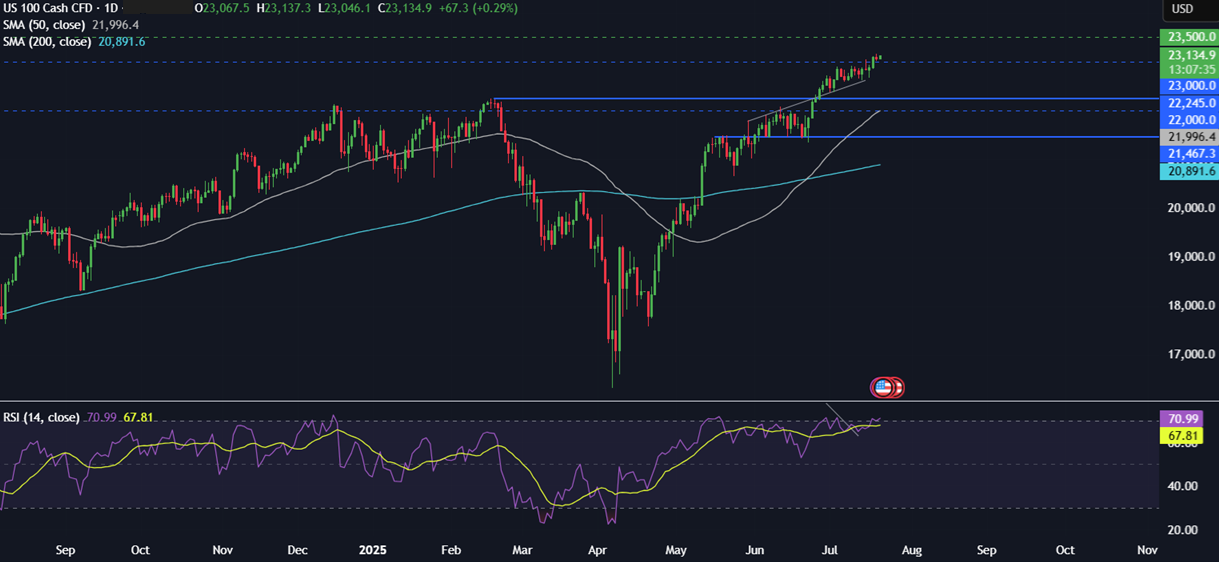Week ahead: Tech earnings, ECB rate decision, global PMIs  - NASDAQ 21072025