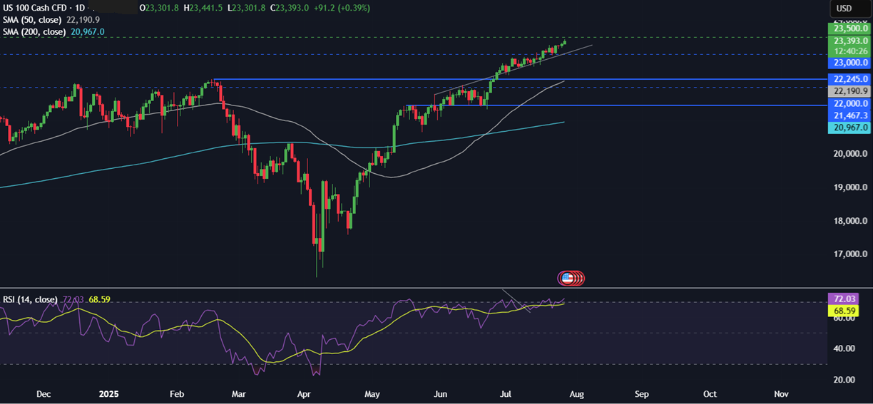 Week Ahead: Fed, BoJ, BoC rate decisions, US NFP, Earnings, EZ CPI & US-China trade talks  - NASDAQ 28072015