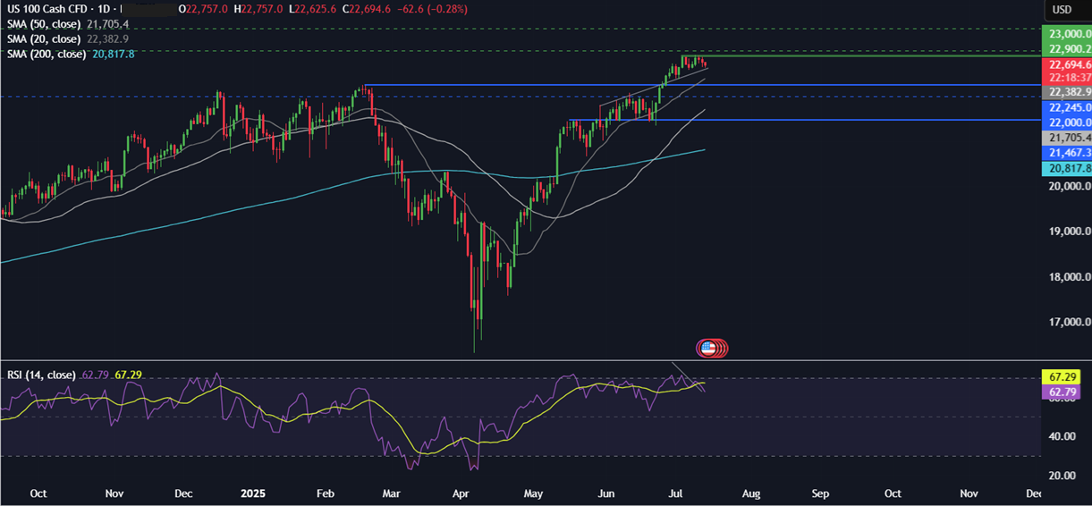 Week Ahead: US CPI, Retail Sales, Earnings season, UK CPI, Unemployment, China GDP, Japanese CPI  - NASDAQ