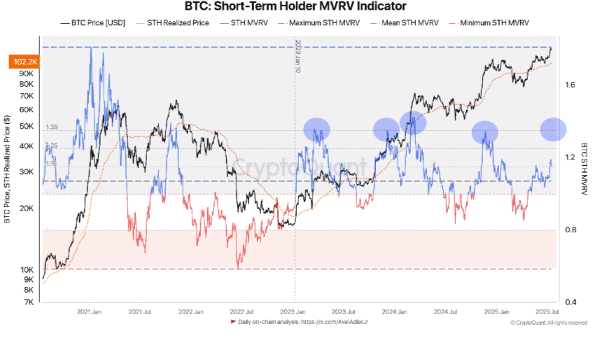 Bitcoin’s record high, Crypto Week success & ETH breaks out. What next?  - STH MVRV 21072025