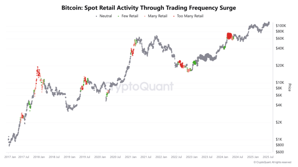 Bitcoin hits an ATH above 120k. Is the rally just starting as Crypto Week begins?  - Trading frequency 14072025