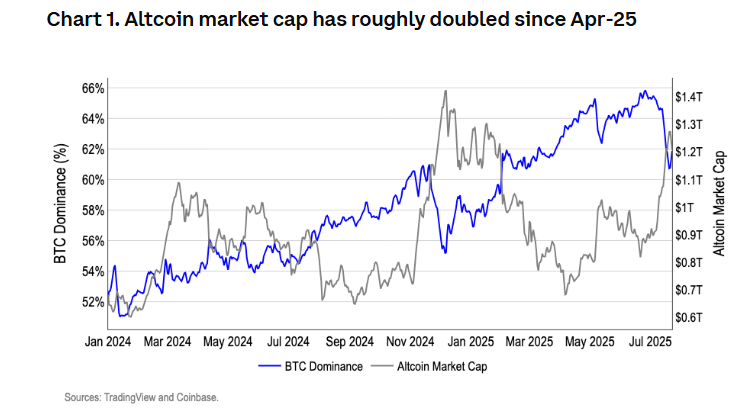 Bitcoin consolidates. ETH’s outperformance & a major macro week ahead  - altcoin mkt cap 28072015