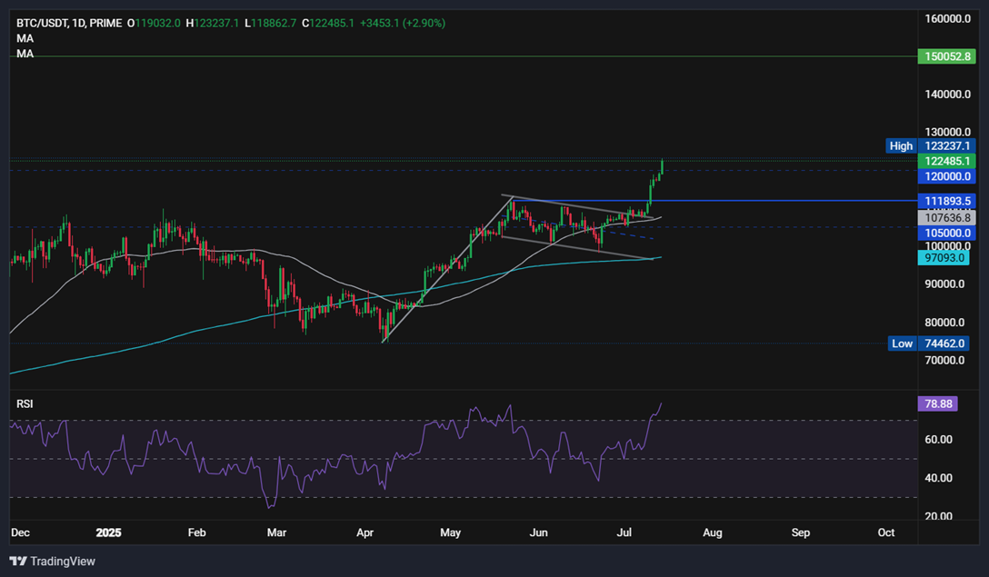Bitcoin hits an ATH above 120k. Is the rally just starting as Crypto Week begins?  - btc 14072025