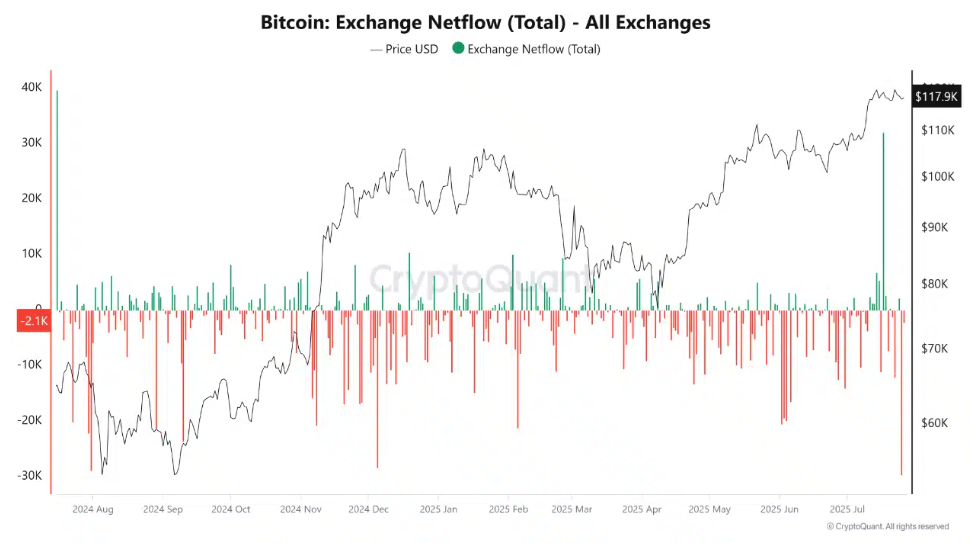 Bitcoin consolidates. ETH’s outperformance & a major macro week ahead  - btc exchange net flows 28072015