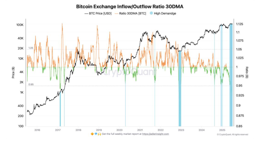 Bitcoin breakout ahead? 110k remains a key level with Trump’s Big Beautiful Bill & quiet conviction rising.  - btc exchange outflows 07072025