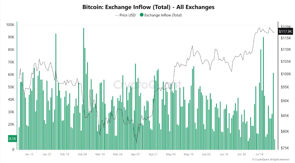 Bitcoin consolidates. ETH’s outperformance & a major macro week ahead  - btc inflows 28072015