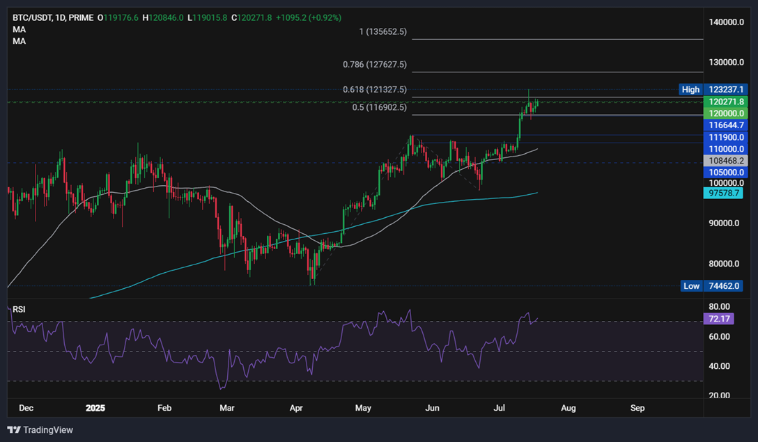 BTC near ATH as Trump considers retirement market’s access to crypto. Crypto Week is a success - btc