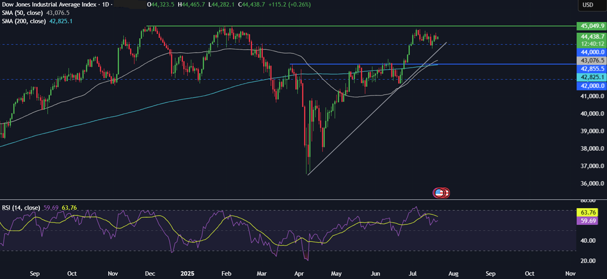 Week ahead: Tech earnings, ECB rate decision, global PMIs  - dow 21072025