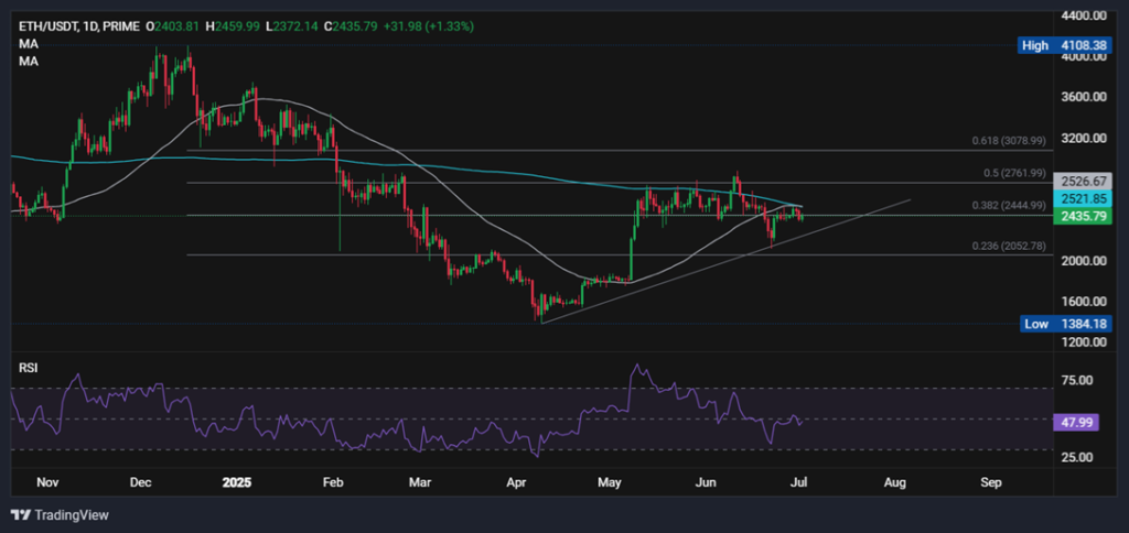 BTC rises to 107.5k as Fed rate cut bets rise, ETH remains below the 200 SMA - ethusd 2 1024x484