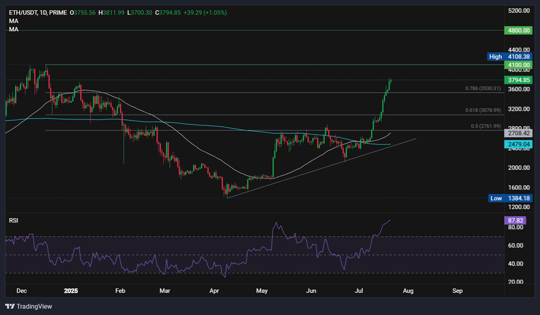 Bitcoin’s record high, Crypto Week success & ETH breaks out. What next?  - ethusd 21072025