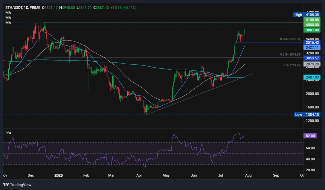 Bitcoin consolidates. ETH’s outperformance & a major macro week ahead  - ethusd 28072015