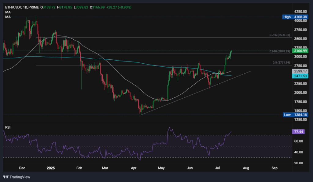 BTC recovers on Crypto Week developments. ETH, the 30th largest asset globally - ethusd 4 1024x598