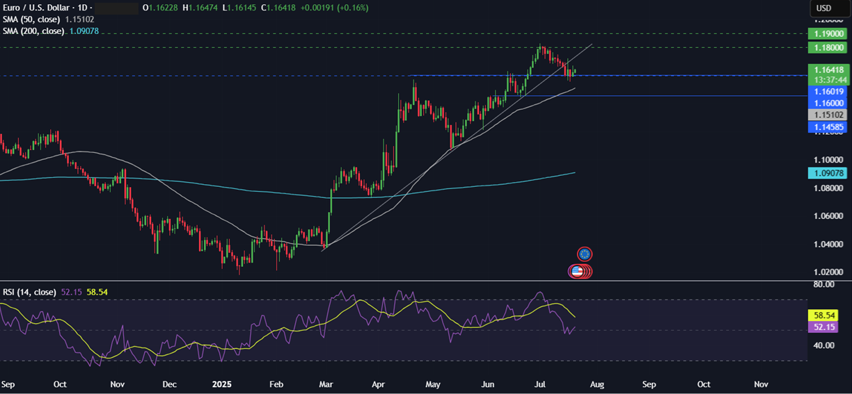 Week ahead: Tech earnings, ECB rate decision, global PMIs  - eurusd 21072025