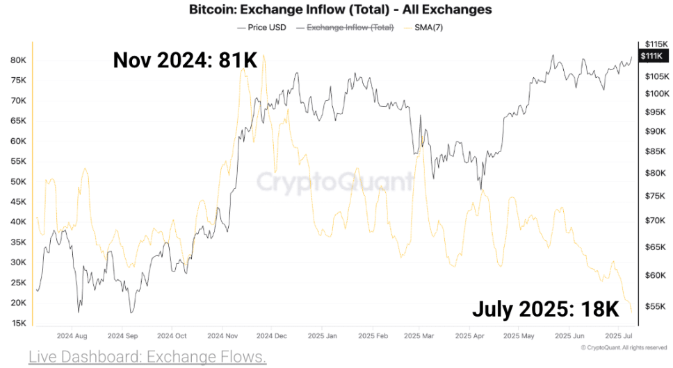 Bitcoin hits an ATH above 120k. Is the rally just starting as Crypto Week begins?  - exchange inflows 14072025