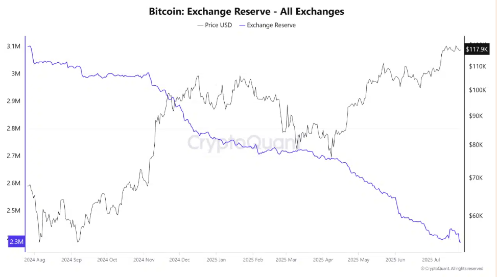Bitcoin consolidates. ETH’s outperformance & a major macro week ahead  - exchange reserves 28072015