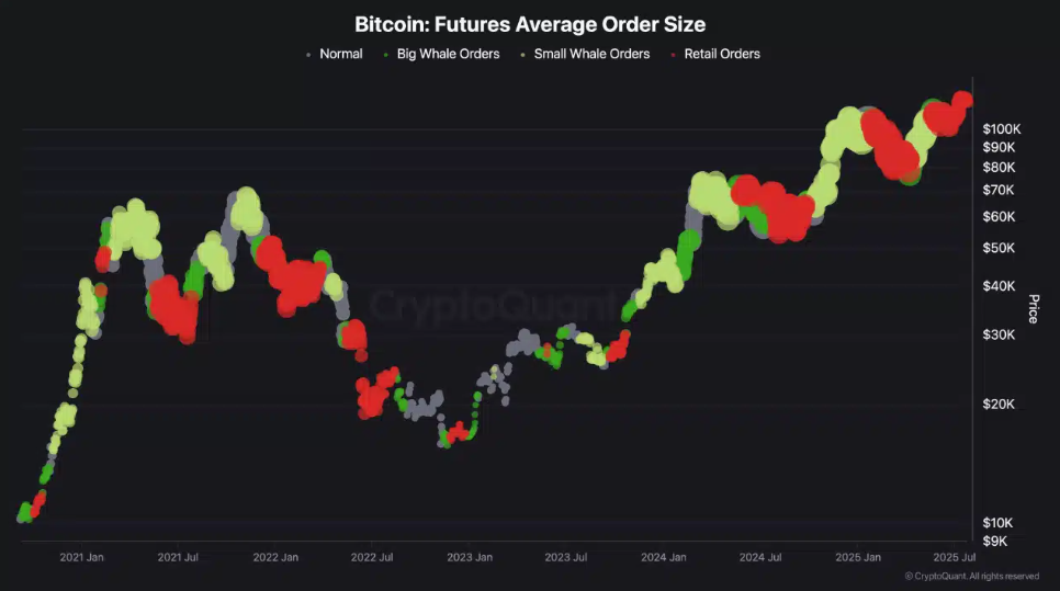Bitcoin consolidates. ETH’s outperformance & a major macro week ahead  - futures average order size 28072015