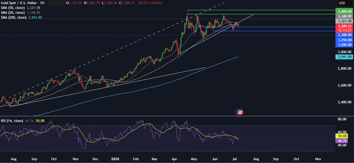Week Ahead: Trump’s trade deadline, FOMC minutes,   - gold 07072025