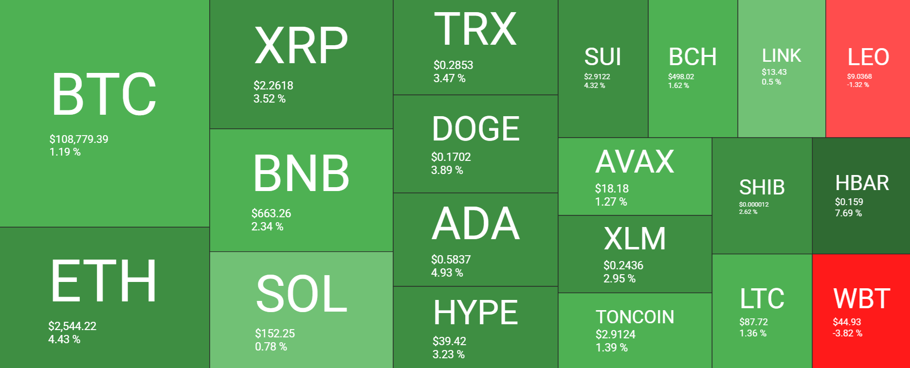 Bitcoin breakout ahead? 110k remains a key level with Trump’s Big Beautiful Bill & quiet conviction rising.  - heatmap 07072025