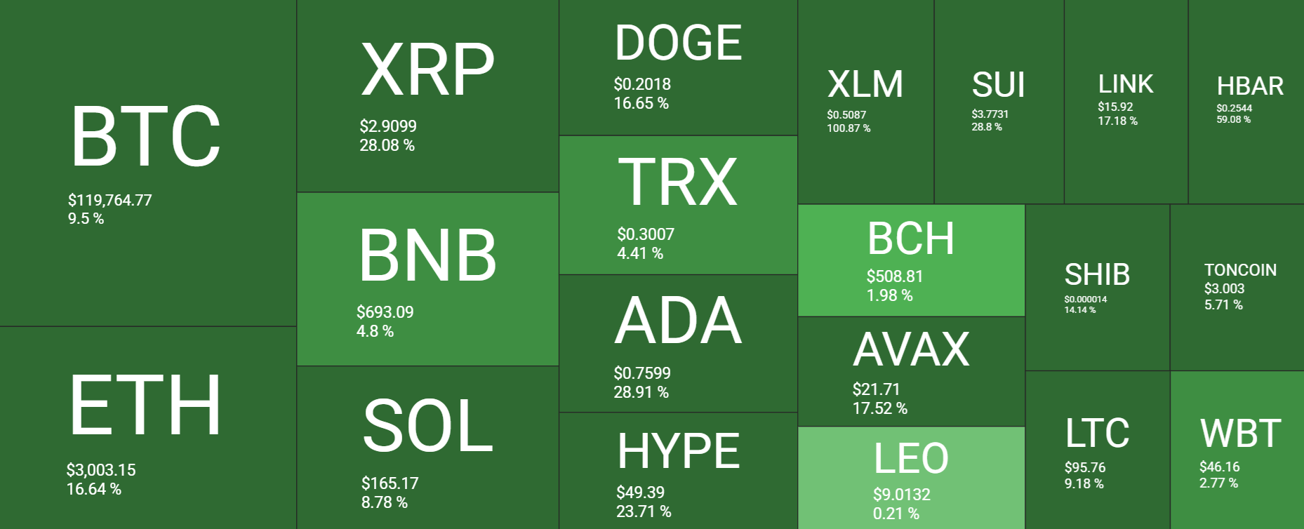 Bitcoin hits an ATH above 120k. Is the rally just starting as Crypto Week begins?  - heatmap 14072025