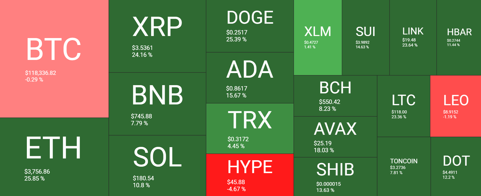 Bitcoin’s record high, Crypto Week success & ETH breaks out. What next?  - heatmap 21072025