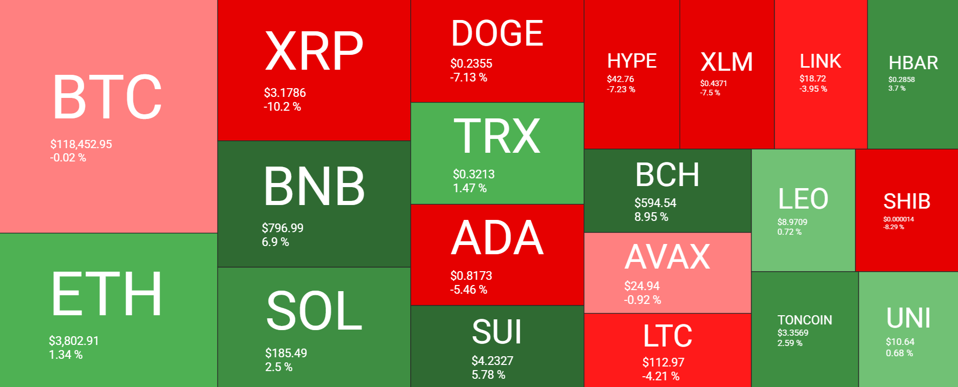 Bitcoin consolidates. ETH’s outperformance & a major macro week ahead  - heatmap 28072015