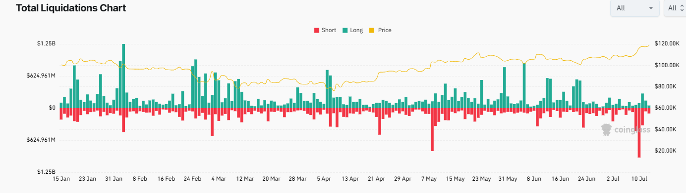 Bitcoin hits an ATH above 120k. Is the rally just starting as Crypto Week begins?  - liquidations 14072025