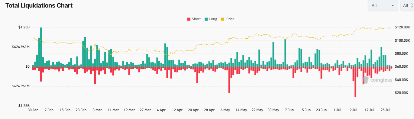 Bitcoin consolidates. ETH’s outperformance & a major macro week ahead  - liquidations 28072015