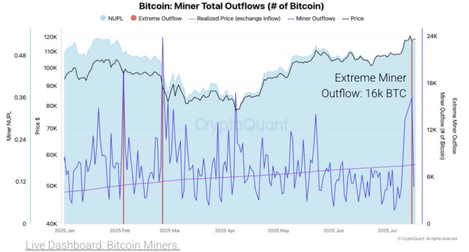 Bitcoin’s record high, Crypto Week success & ETH breaks out. What next?  - miner outflow 21072025