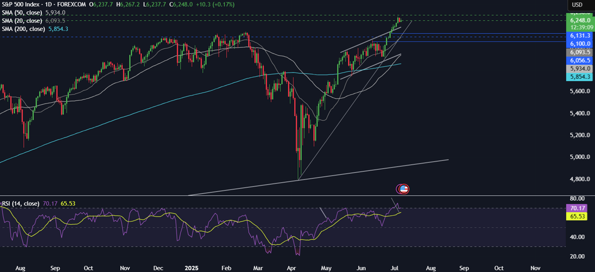 Week Ahead: Trump’s trade deadline, FOMC minutes,   - spx 07072025