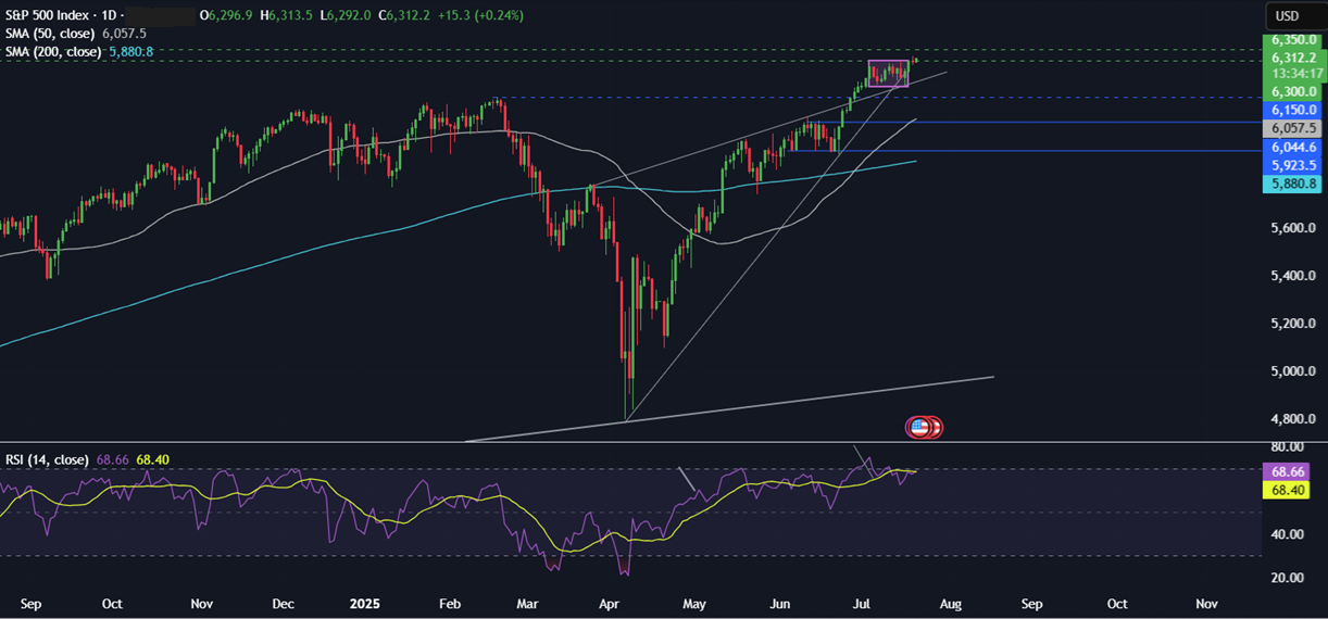 Week ahead: Tech earnings, ECB rate decision, global PMIs  - spx 21072025