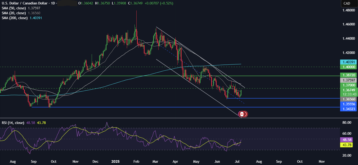 Week Ahead: Trump’s trade deadline, FOMC minutes,   - usdcad 07072025