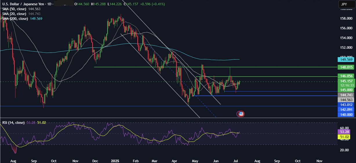 Week Ahead: Trump’s trade deadline, FOMC minutes,   - usdjpy 07072025