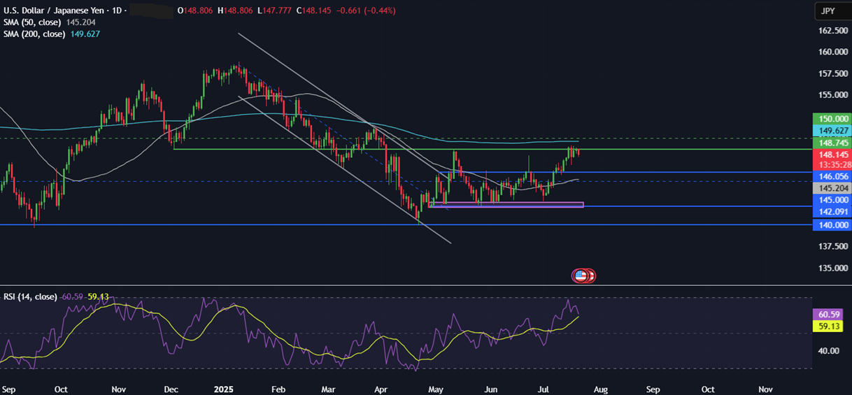 Week ahead: Tech earnings, ECB rate decision, global PMIs  - usdjpy 21072025