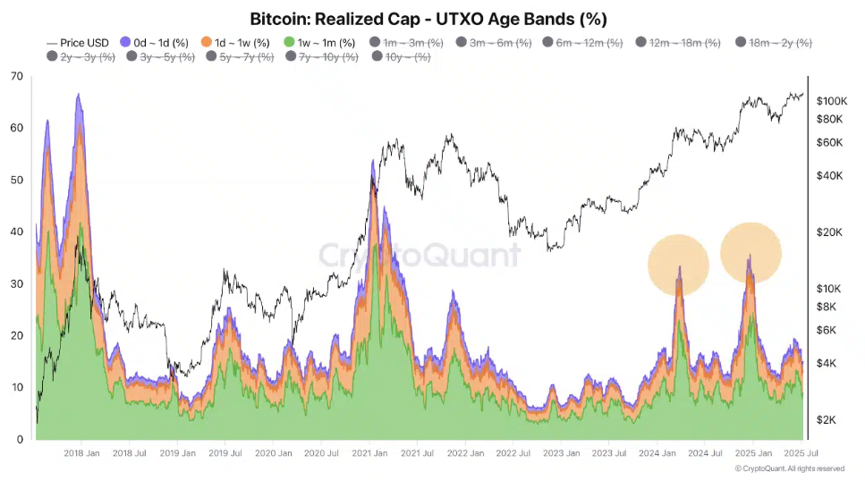 Bitcoin hits an ATH above 120k. Is the rally just starting as Crypto Week begins?  - utxo 14072025