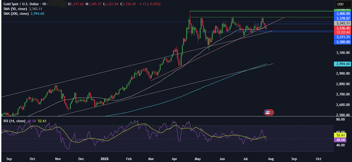 Week Ahead: Fed, BoJ, BoC rate decisions, US NFP, Earnings, EZ CPI & US-China trade talks  - xauusd 28072015
