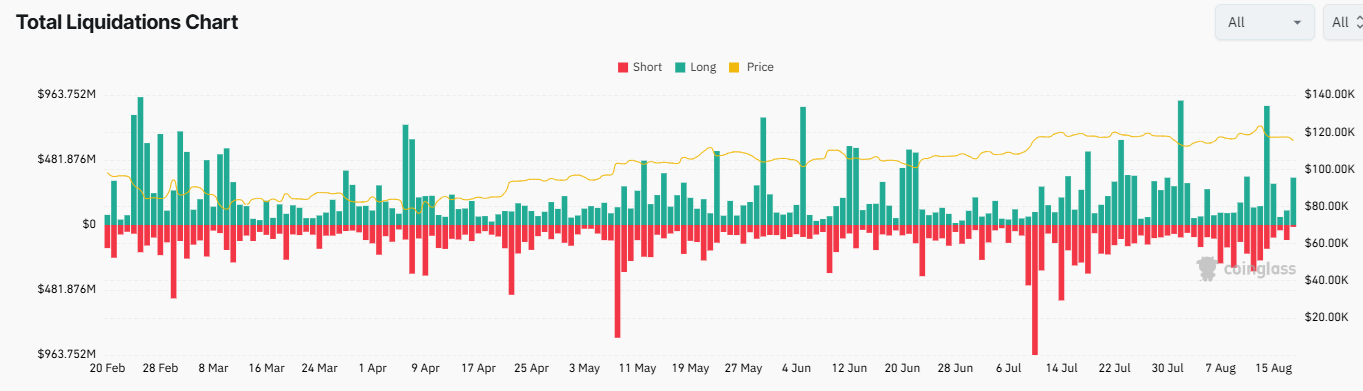 Caution ahead of the Fed’s Jackson Hole & growing signs that altcoin season is near  - BITCOIN LIQUIDATIONS 18082025