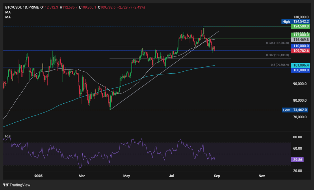 Bitcoin, Cardano Forecast: Why is BTC falling below 100k? Where next for ADA as it drops 5%? - BTCUSD 16